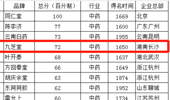 胡润研究院发布胡润中国最具历史文化底蕴品牌榜：11家中药企业上榜