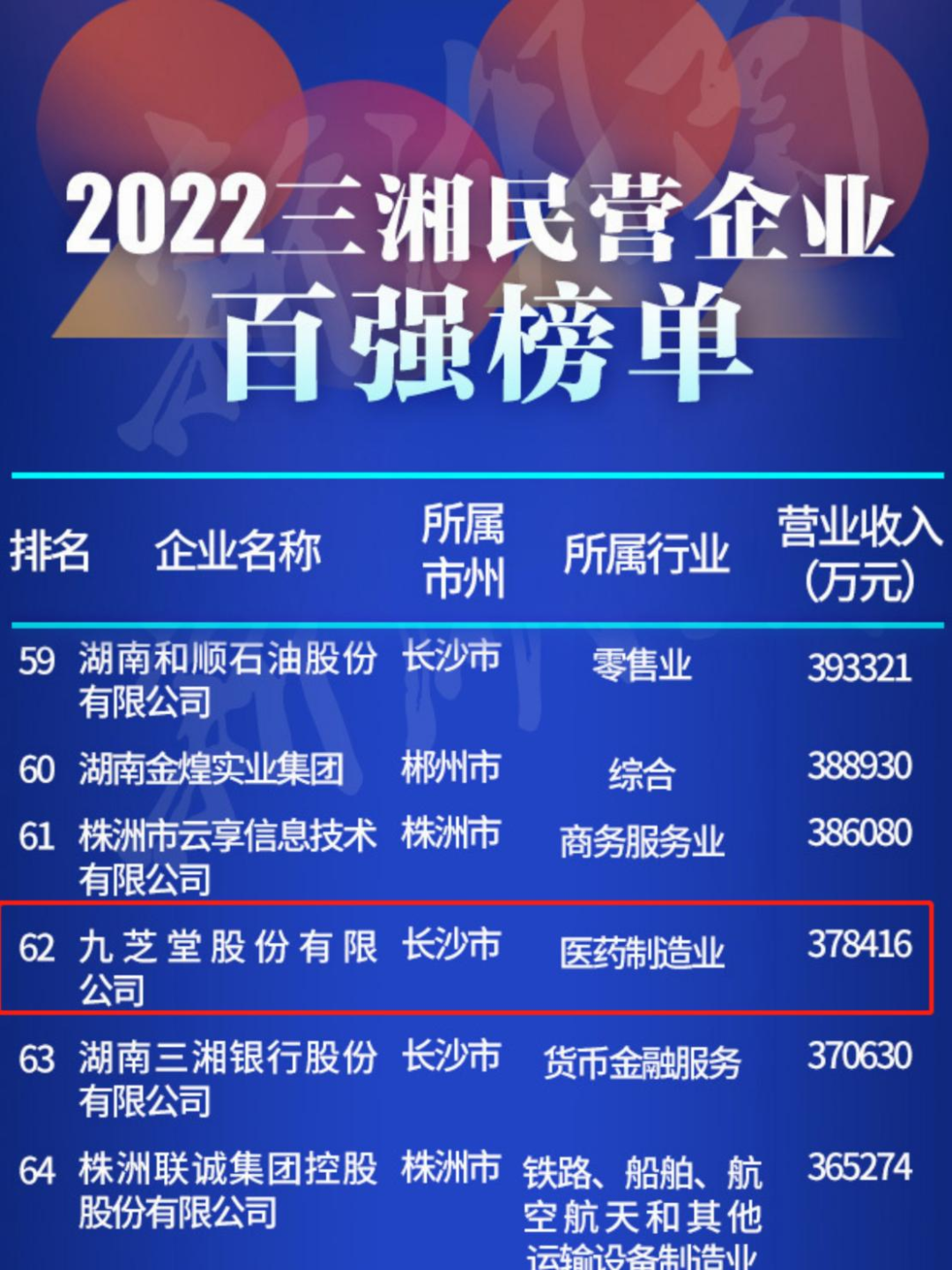 ok138太阳集团再次入选三湘民营企业百强榜！