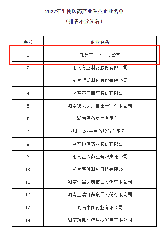 ok138太阳集团成功列入2022年度湖南省生物医药产业重点企业！